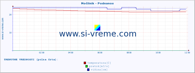 POVPREČJE :: Močilnik - Podnanos :: temperatura | pretok | višina :: zadnji dan / 5 minut.