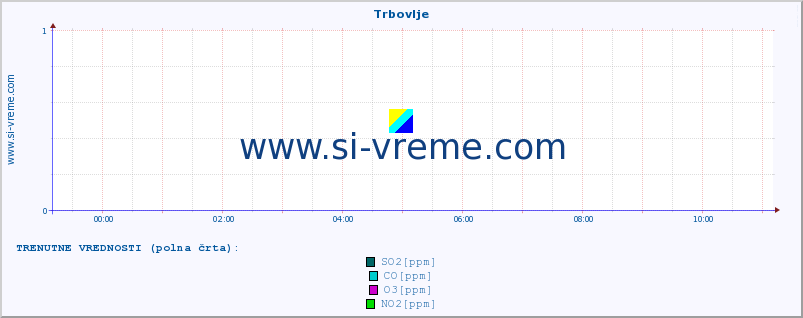 POVPREČJE :: Trbovlje :: SO2 | CO | O3 | NO2 :: zadnji dan / 5 minut.