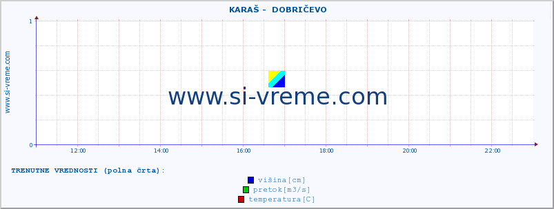 POVPREČJE ::  KARAŠ -  DOBRIČEVO :: višina | pretok | temperatura :: zadnji dan / 5 minut.