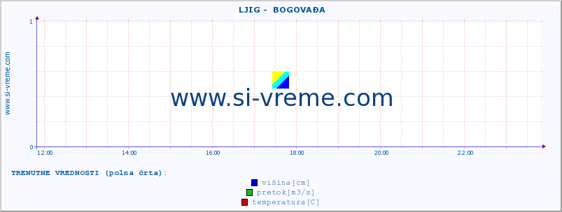 POVPREČJE ::  LJIG -  BOGOVAĐA :: višina | pretok | temperatura :: zadnji dan / 5 minut.