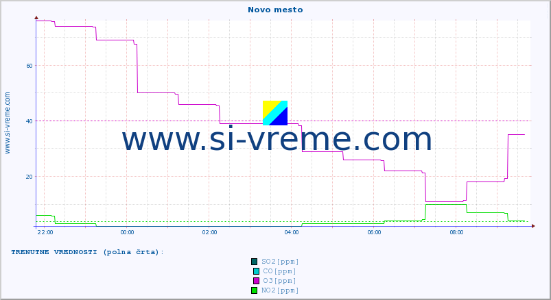 POVPREČJE :: Novo mesto :: SO2 | CO | O3 | NO2 :: zadnji dan / 5 minut.