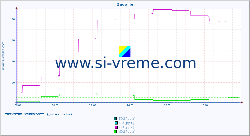 POVPREČJE :: Zagorje :: SO2 | CO | O3 | NO2 :: zadnji dan / 5 minut.