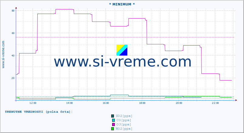 POVPREČJE :: * MINIMUM * :: SO2 | CO | O3 | NO2 :: zadnji dan / 5 minut.