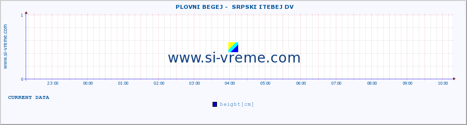  ::  PLOVNI BEGEJ -  SRPSKI ITEBEJ DV :: height |  |  :: last day / 5 minutes.