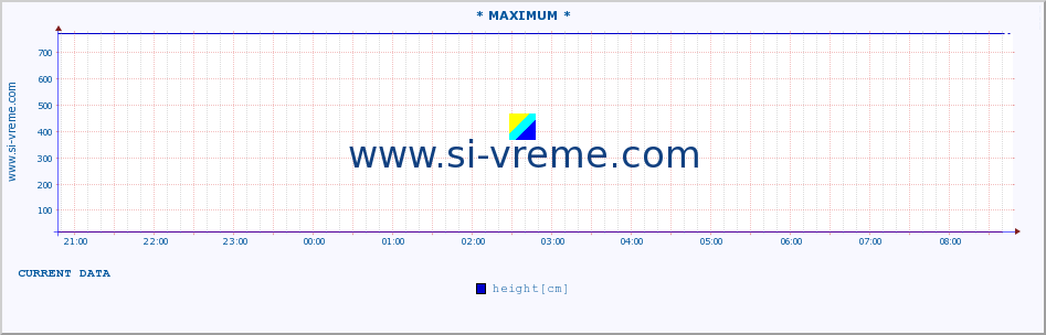  :: * MAXIMUM * :: height |  |  :: last day / 5 minutes.