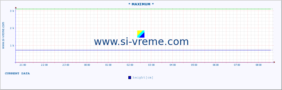  :: * MAXIMUM * :: height |  |  :: last day / 5 minutes.