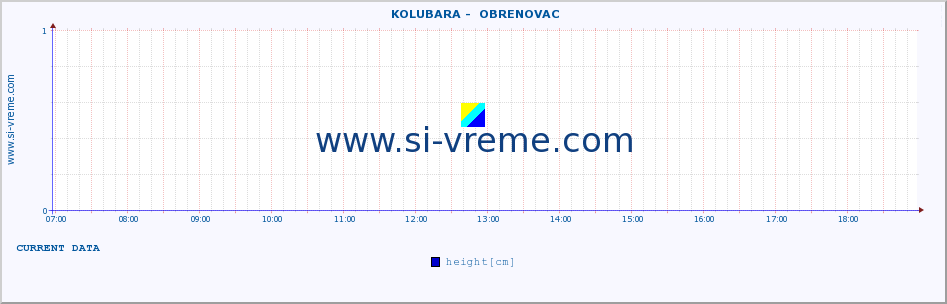  ::  KOLUBARA -  OBRENOVAC :: height |  |  :: last day / 5 minutes.