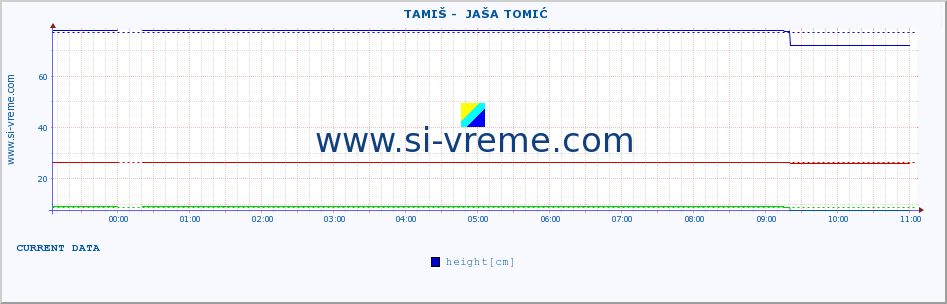  ::  TAMIŠ -  JAŠA TOMIĆ :: height |  |  :: last day / 5 minutes.