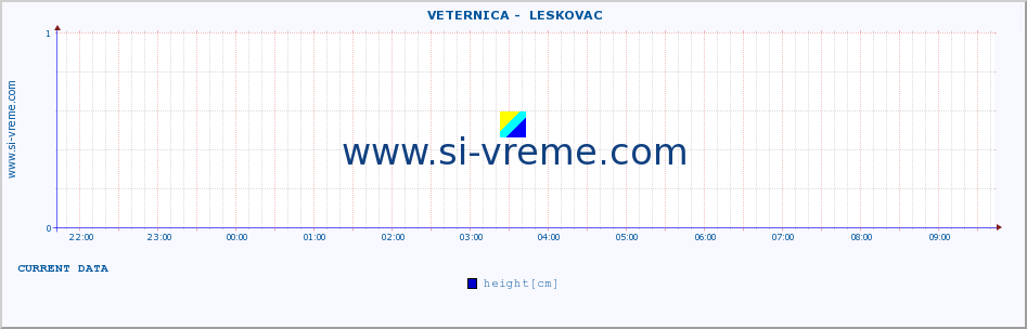  ::  VETERNICA -  LESKOVAC :: height |  |  :: last day / 5 minutes.