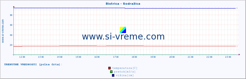 POVPREČJE :: Bistrica - Sodražica :: temperatura | pretok | višina :: zadnji dan / 5 minut.