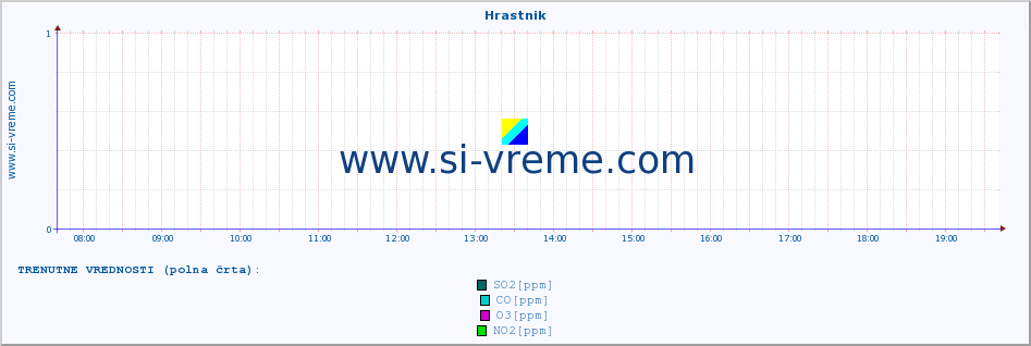 POVPREČJE :: Hrastnik :: SO2 | CO | O3 | NO2 :: zadnji dan / 5 minut.