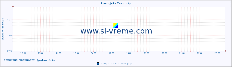 POVPREČJE :: Rovinj-Sv.Ivan n/p :: temperatura morja :: zadnji dan / 5 minut.