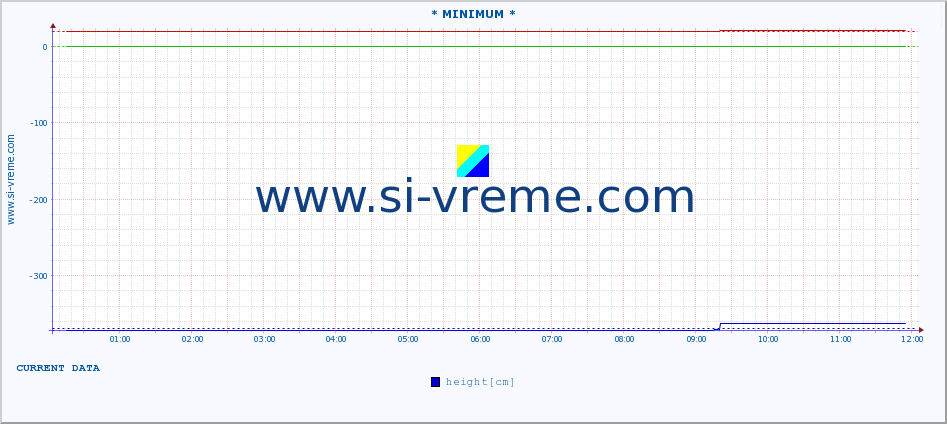  :: * MINIMUM* :: height |  |  :: last day / 5 minutes.