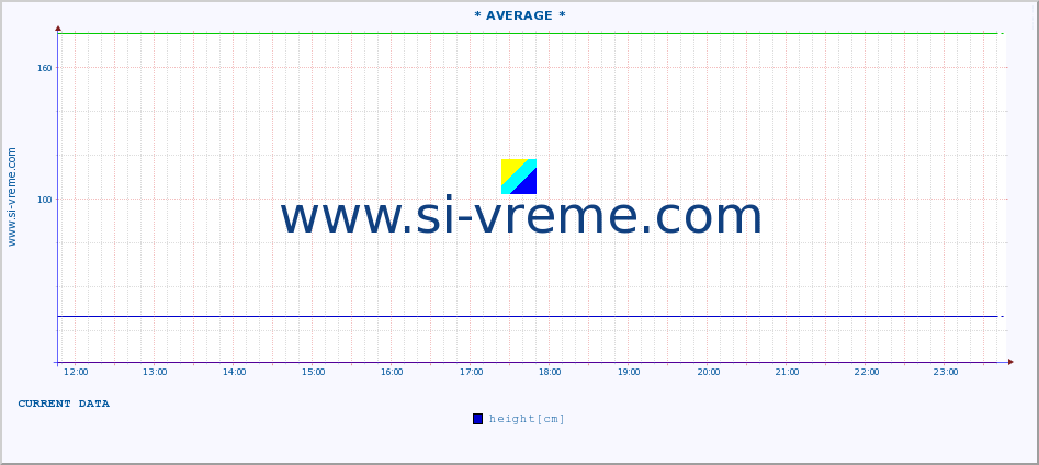  :: * AVERAGE * :: height |  |  :: last day / 5 minutes.