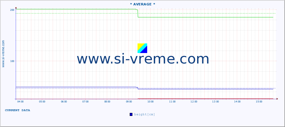  :: * AVERAGE * :: height |  |  :: last day / 5 minutes.