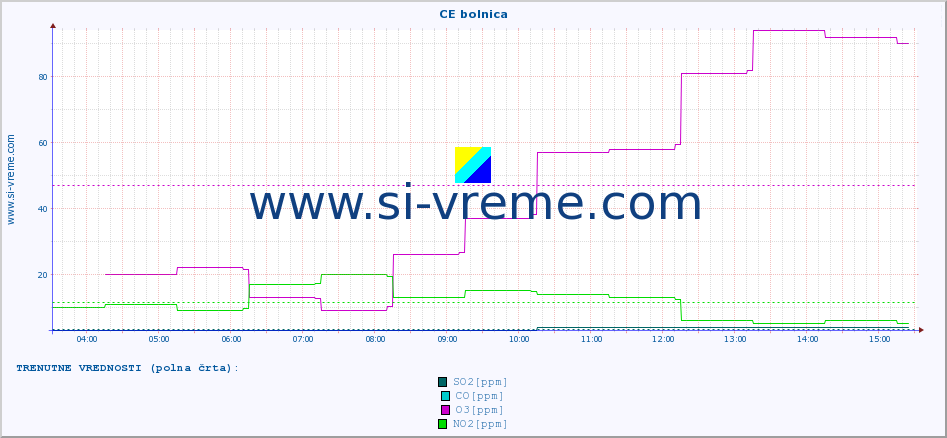 POVPREČJE :: CE bolnica :: SO2 | CO | O3 | NO2 :: zadnji dan / 5 minut.