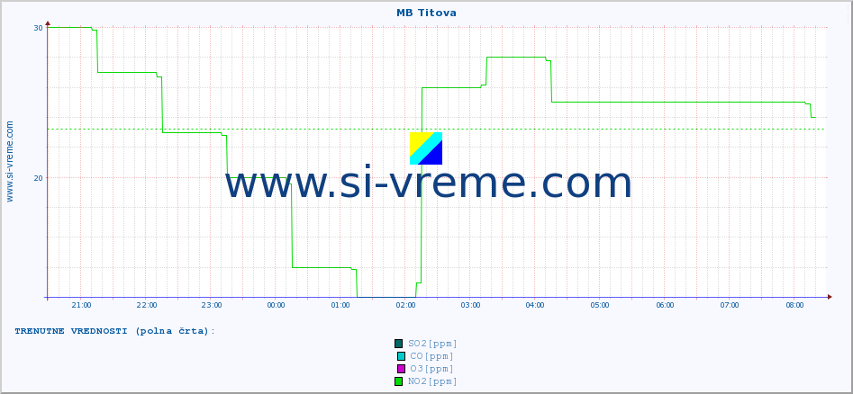 POVPREČJE :: MB Titova :: SO2 | CO | O3 | NO2 :: zadnji dan / 5 minut.