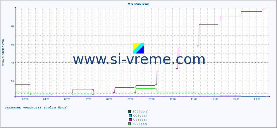 POVPREČJE :: MS Rakičan :: SO2 | CO | O3 | NO2 :: zadnji dan / 5 minut.