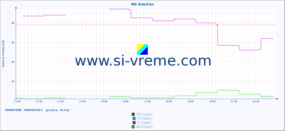 POVPREČJE :: MS Rakičan :: SO2 | CO | O3 | NO2 :: zadnji dan / 5 minut.