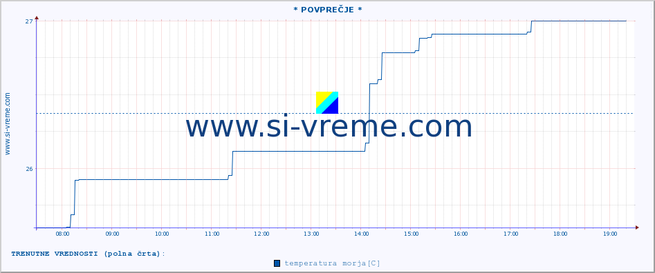 POVPREČJE :: * POVPREČJE * :: temperatura morja :: zadnji dan / 5 minut.