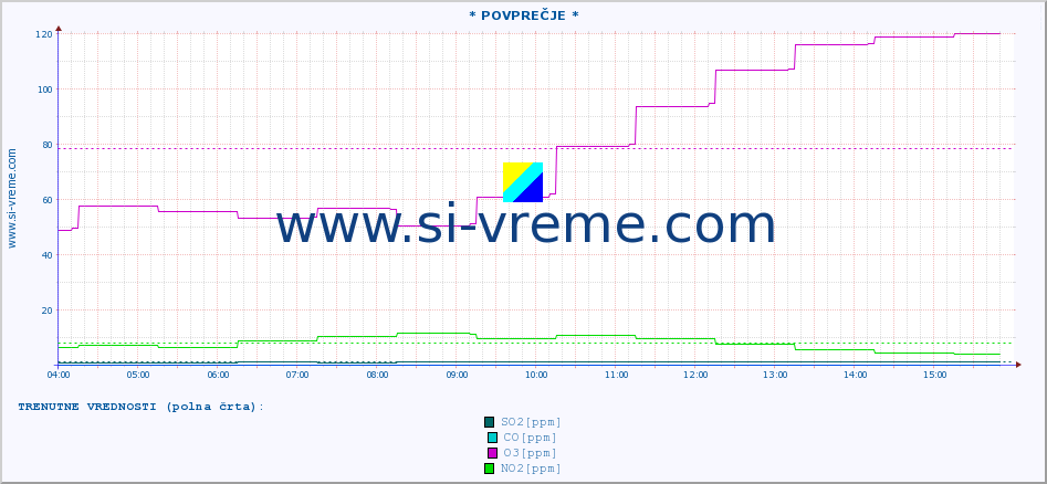 POVPREČJE :: * POVPREČJE * :: SO2 | CO | O3 | NO2 :: zadnji dan / 5 minut.