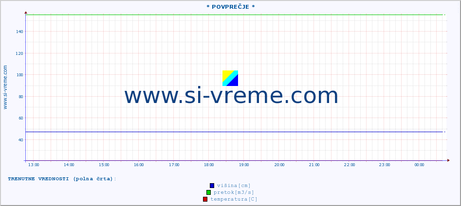 POVPREČJE :: * POVPREČJE * :: višina | pretok | temperatura :: zadnji dan / 5 minut.