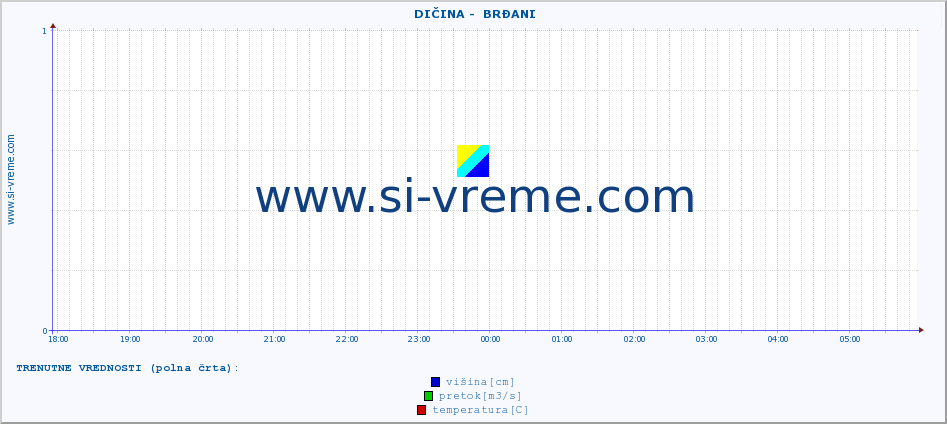 POVPREČJE ::  DIČINA -  BRĐANI :: višina | pretok | temperatura :: zadnji dan / 5 minut.