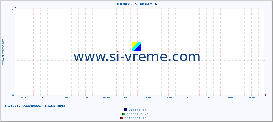 POVPREČJE ::  DUNAV -  SLANKAMEN :: višina | pretok | temperatura :: zadnji dan / 5 minut.