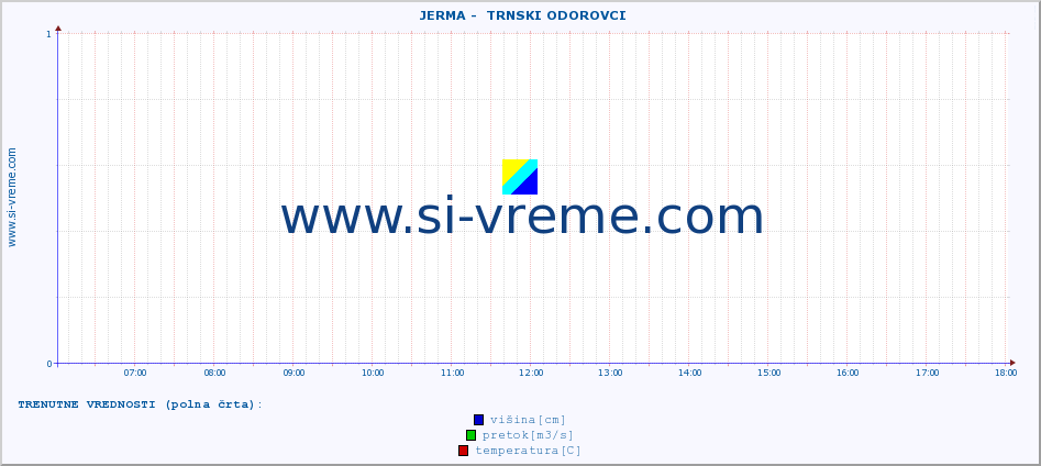 POVPREČJE ::  JERMA -  TRNSKI ODOROVCI :: višina | pretok | temperatura :: zadnji dan / 5 minut.