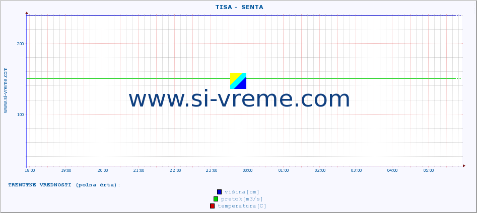 POVPREČJE ::  TISA -  SENTA :: višina | pretok | temperatura :: zadnji dan / 5 minut.