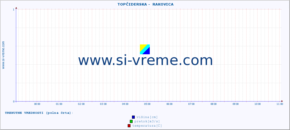 POVPREČJE ::  TOPČIDERSKA -  RAKOVICA :: višina | pretok | temperatura :: zadnji dan / 5 minut.