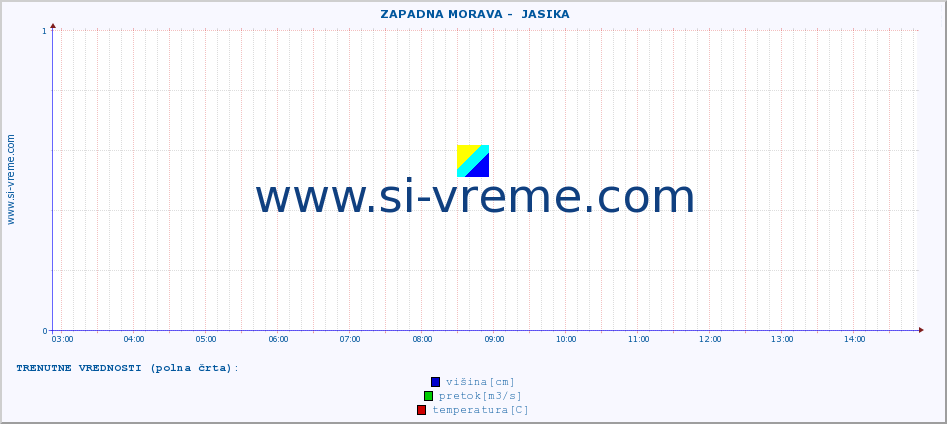 POVPREČJE ::  ZAPADNA MORAVA -  JASIKA :: višina | pretok | temperatura :: zadnji dan / 5 minut.