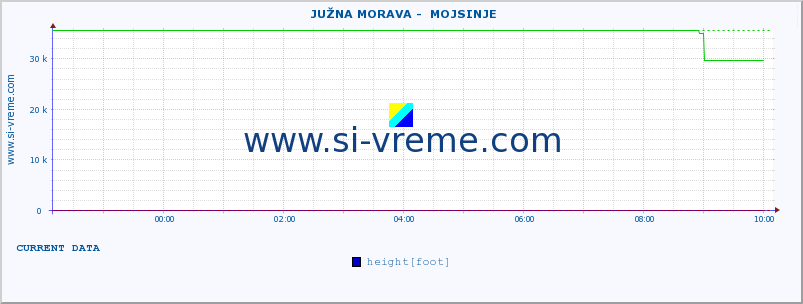  ::  JUŽNA MORAVA -  MOJSINJE :: height |  |  :: last day / 5 minutes.