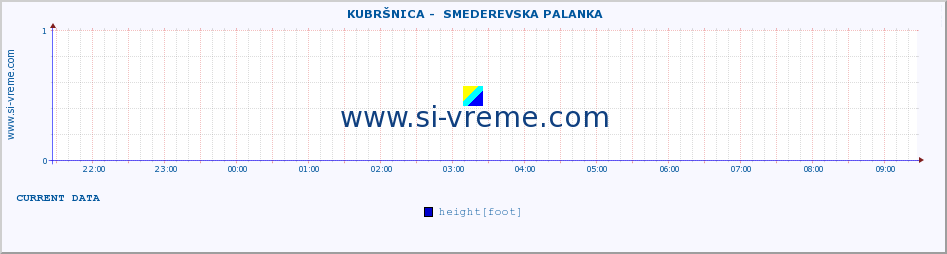  ::  KUBRŠNICA -  SMEDEREVSKA PALANKA :: height |  |  :: last day / 5 minutes.