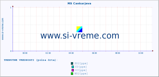 POVPREČJE :: MS Cankarjeva :: SO2 | CO | O3 | NO2 :: zadnji dan / 5 minut.