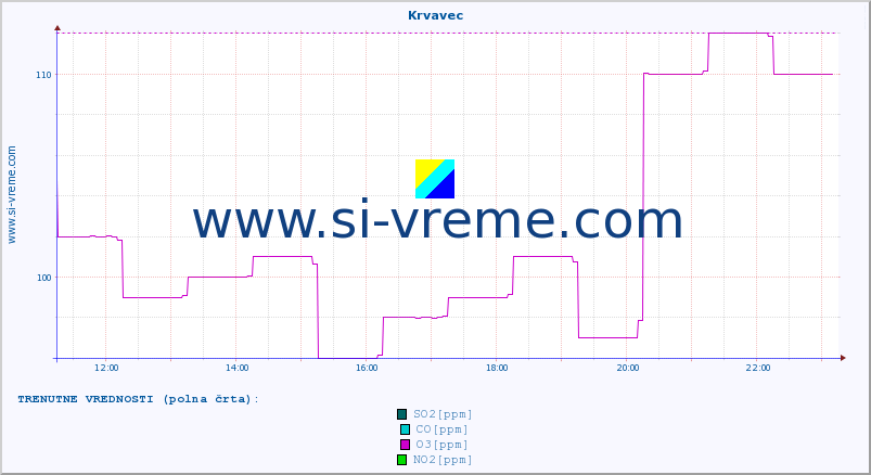 POVPREČJE :: Krvavec :: SO2 | CO | O3 | NO2 :: zadnji dan / 5 minut.