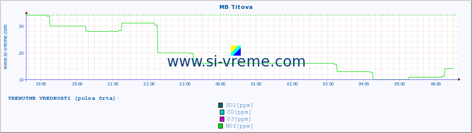 POVPREČJE :: MB Titova :: SO2 | CO | O3 | NO2 :: zadnji dan / 5 minut.