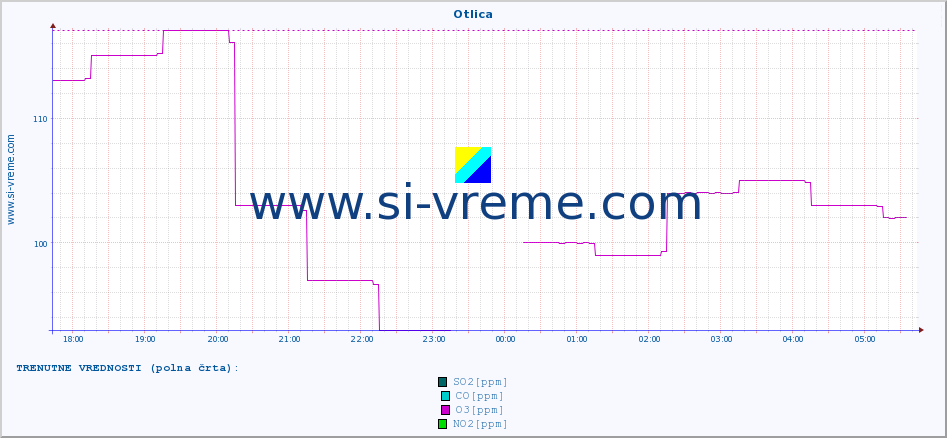 POVPREČJE :: Otlica :: SO2 | CO | O3 | NO2 :: zadnji dan / 5 minut.