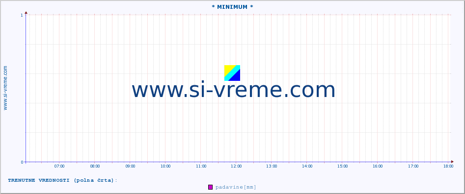 POVPREČJE :: * MINIMUM * :: padavine :: zadnji dan / 5 minut.