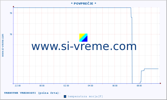 POVPREČJE :: * POVPREČJE * :: temperatura morja :: zadnji dan / 5 minut.