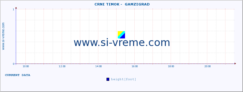  ::  CRNI TIMOK -  GAMZIGRAD :: height |  |  :: last day / 5 minutes.