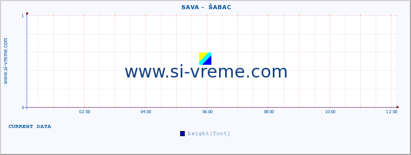  ::  SAVA -  ŠABAC :: height |  |  :: last day / 5 minutes.