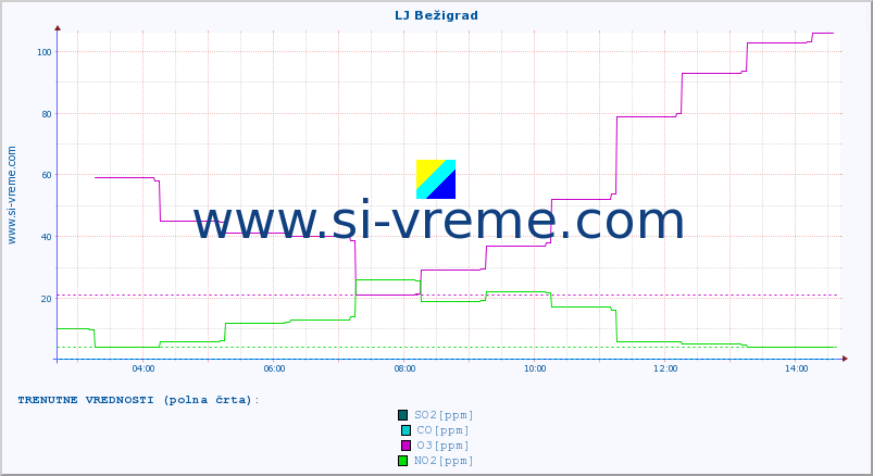 POVPREČJE :: LJ Bežigrad :: SO2 | CO | O3 | NO2 :: zadnji dan / 5 minut.