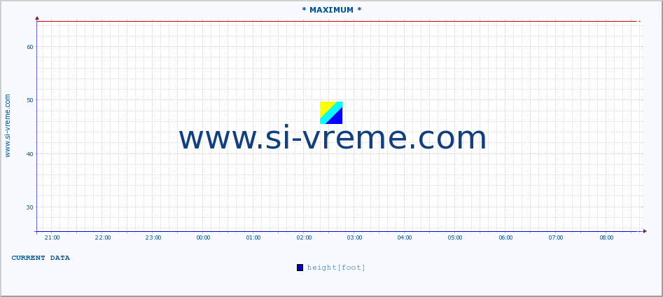  :: * MAXIMUM * :: height |  |  :: last day / 5 minutes.