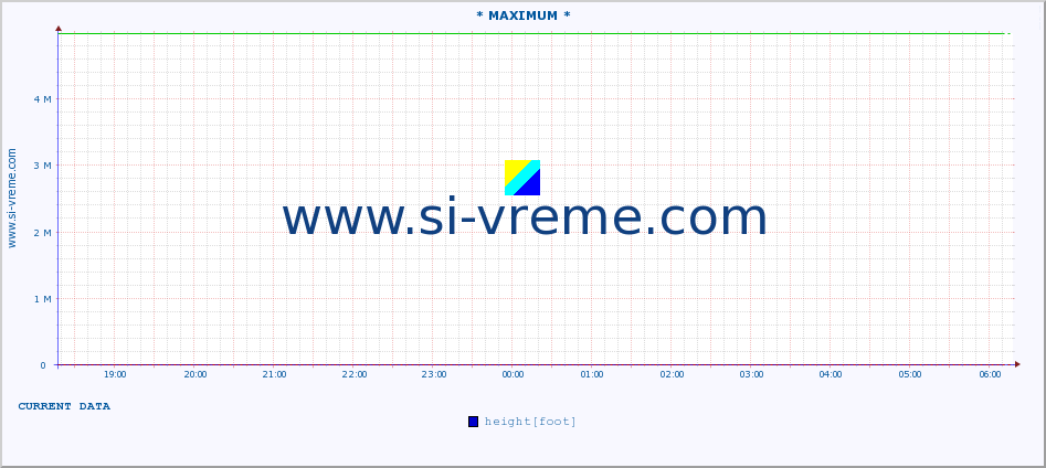  :: * MAXIMUM * :: height |  |  :: last day / 5 minutes.