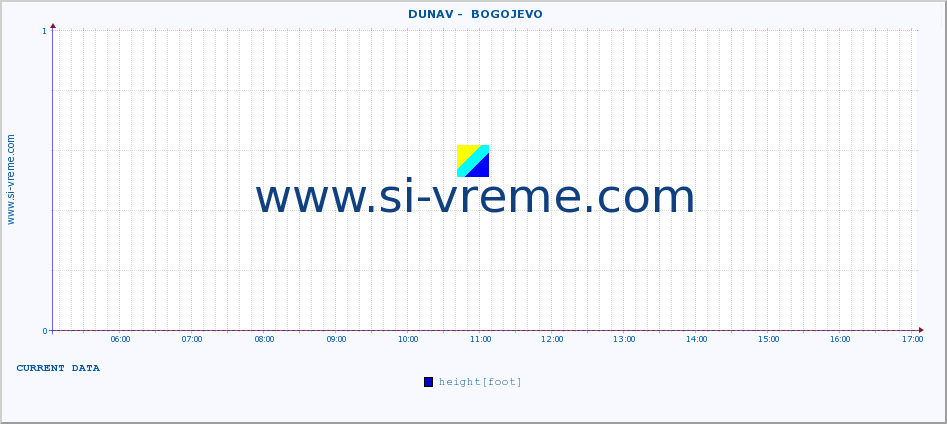  ::  DUNAV -  BOGOJEVO :: height |  |  :: last day / 5 minutes.