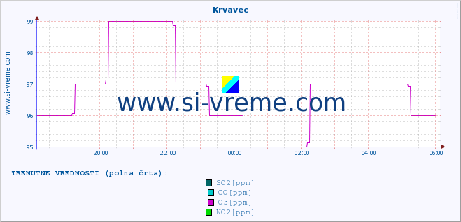 POVPREČJE :: Krvavec :: SO2 | CO | O3 | NO2 :: zadnji dan / 5 minut.