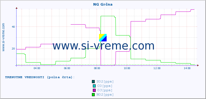 POVPREČJE :: NG Grčna :: SO2 | CO | O3 | NO2 :: zadnji dan / 5 minut.