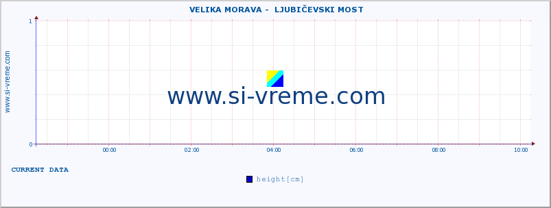  ::  VELIKA MORAVA -  LJUBIČEVSKI MOST :: height |  |  :: last day / 5 minutes.