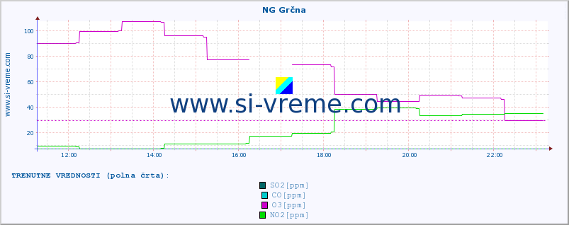 POVPREČJE :: NG Grčna :: SO2 | CO | O3 | NO2 :: zadnji dan / 5 minut.